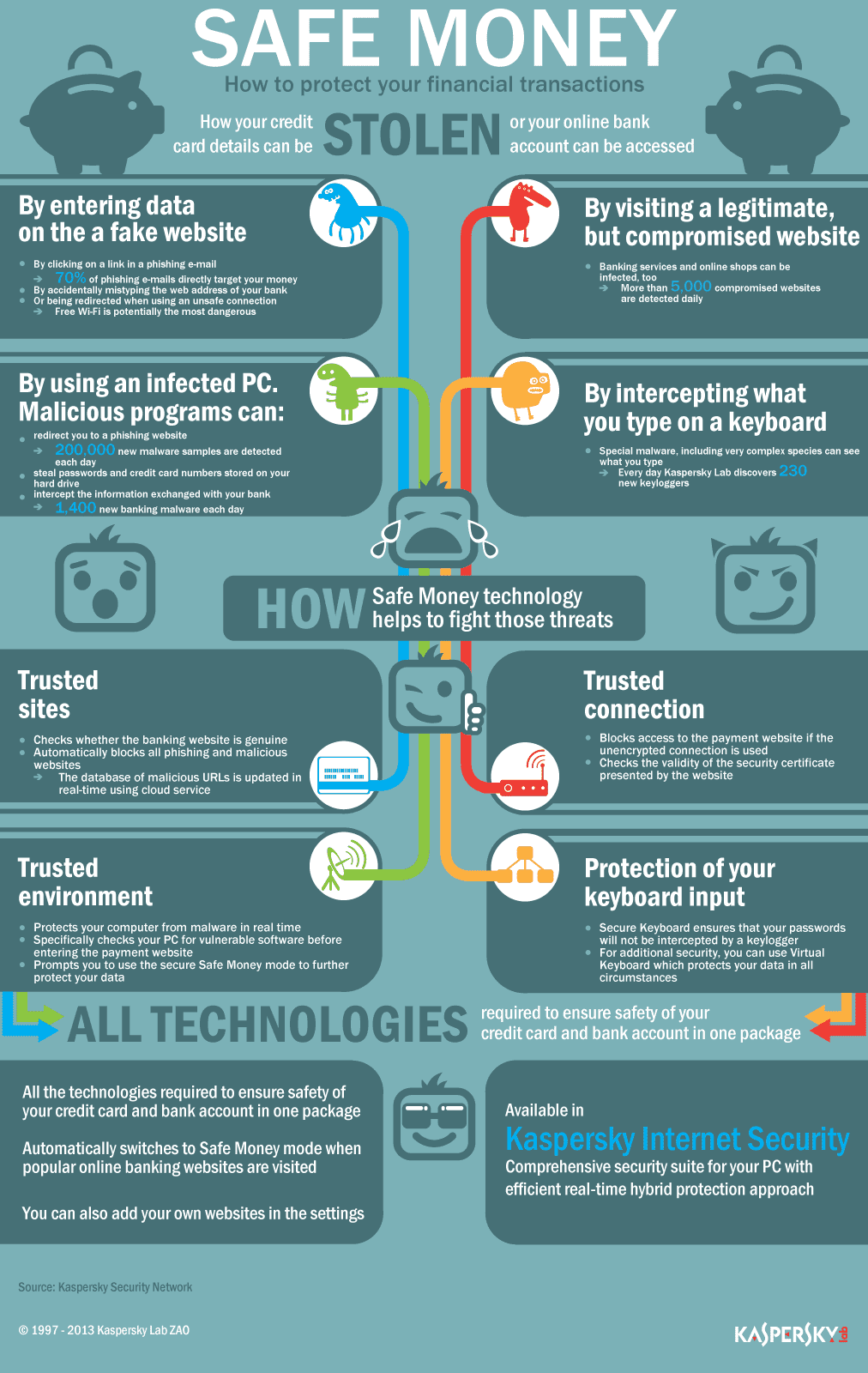 Safe Money Infographic